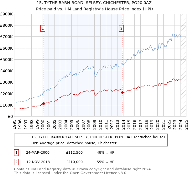 15, TYTHE BARN ROAD, SELSEY, CHICHESTER, PO20 0AZ: Price paid vs HM Land Registry's House Price Index