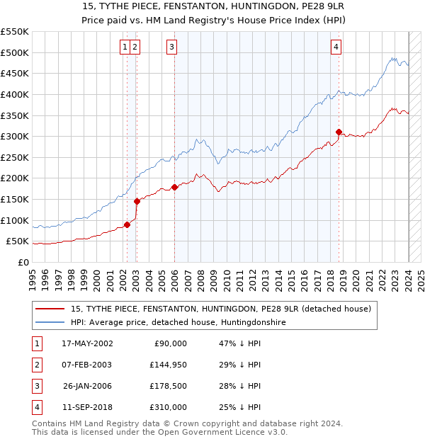 15, TYTHE PIECE, FENSTANTON, HUNTINGDON, PE28 9LR: Price paid vs HM Land Registry's House Price Index