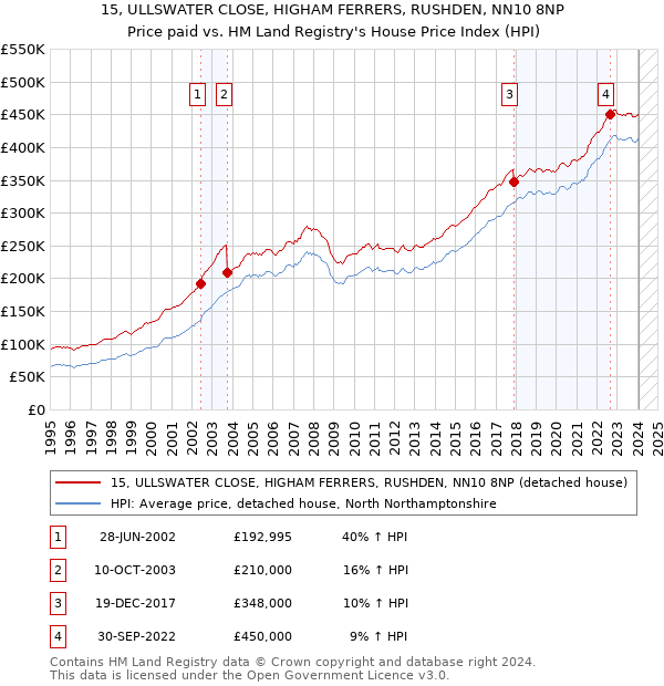 15, ULLSWATER CLOSE, HIGHAM FERRERS, RUSHDEN, NN10 8NP: Price paid vs HM Land Registry's House Price Index