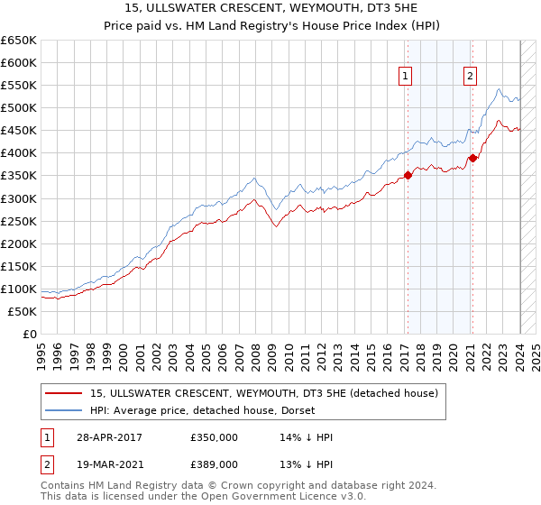 15, ULLSWATER CRESCENT, WEYMOUTH, DT3 5HE: Price paid vs HM Land Registry's House Price Index