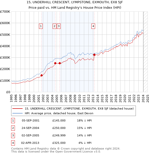 15, UNDERHILL CRESCENT, LYMPSTONE, EXMOUTH, EX8 5JF: Price paid vs HM Land Registry's House Price Index