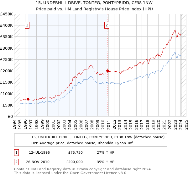 15, UNDERHILL DRIVE, TONTEG, PONTYPRIDD, CF38 1NW: Price paid vs HM Land Registry's House Price Index
