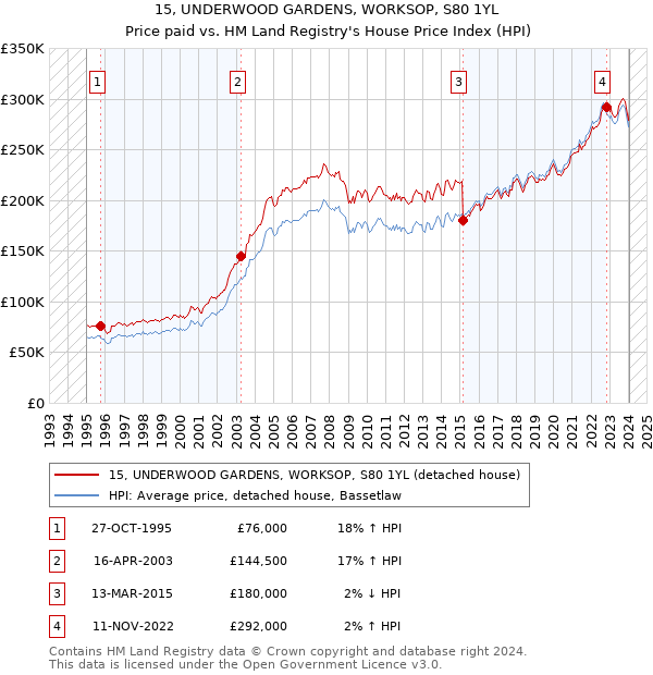 15, UNDERWOOD GARDENS, WORKSOP, S80 1YL: Price paid vs HM Land Registry's House Price Index