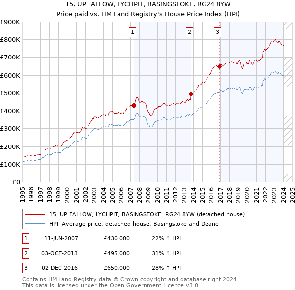 15, UP FALLOW, LYCHPIT, BASINGSTOKE, RG24 8YW: Price paid vs HM Land Registry's House Price Index
