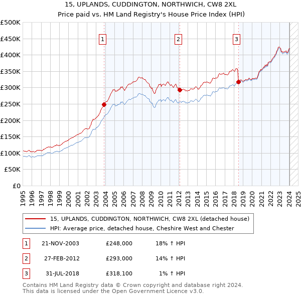 15, UPLANDS, CUDDINGTON, NORTHWICH, CW8 2XL: Price paid vs HM Land Registry's House Price Index