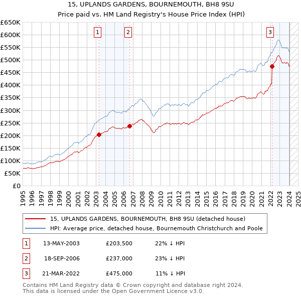 15, UPLANDS GARDENS, BOURNEMOUTH, BH8 9SU: Price paid vs HM Land Registry's House Price Index
