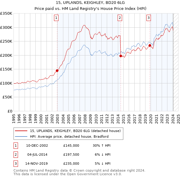 15, UPLANDS, KEIGHLEY, BD20 6LG: Price paid vs HM Land Registry's House Price Index