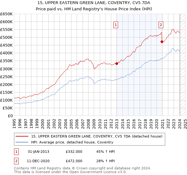 15, UPPER EASTERN GREEN LANE, COVENTRY, CV5 7DA: Price paid vs HM Land Registry's House Price Index