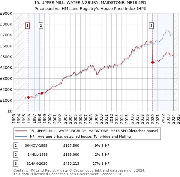 15, UPPER MILL, WATERINGBURY, MAIDSTONE, ME18 5PD: Price paid vs HM Land Registry's House Price Index
