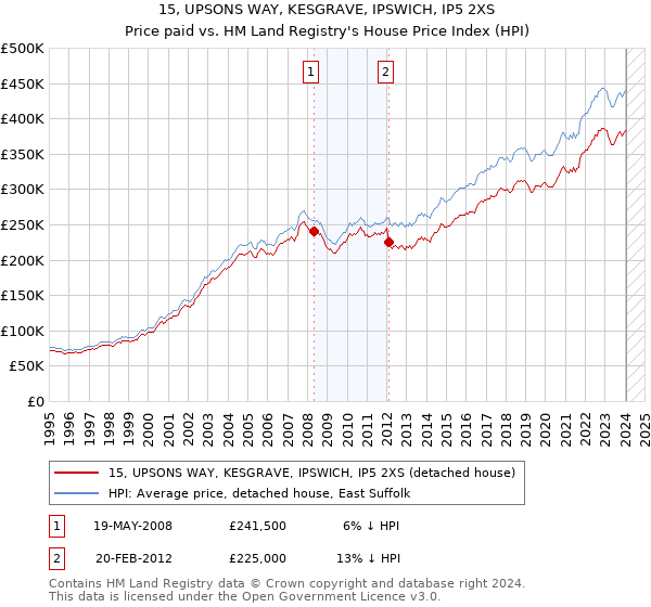 15, UPSONS WAY, KESGRAVE, IPSWICH, IP5 2XS: Price paid vs HM Land Registry's House Price Index