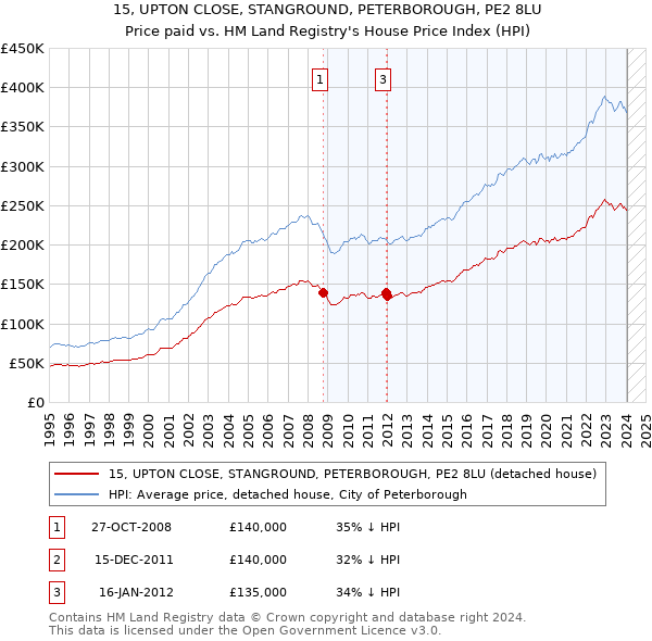 15, UPTON CLOSE, STANGROUND, PETERBOROUGH, PE2 8LU: Price paid vs HM Land Registry's House Price Index