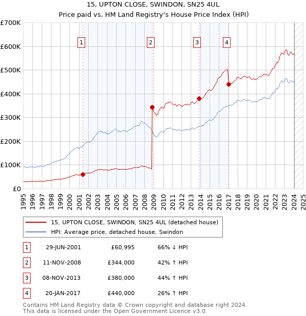 15, UPTON CLOSE, SWINDON, SN25 4UL: Price paid vs HM Land Registry's House Price Index