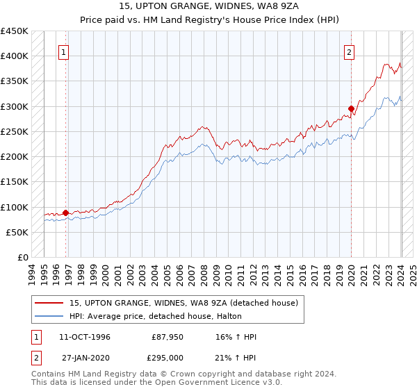 15, UPTON GRANGE, WIDNES, WA8 9ZA: Price paid vs HM Land Registry's House Price Index