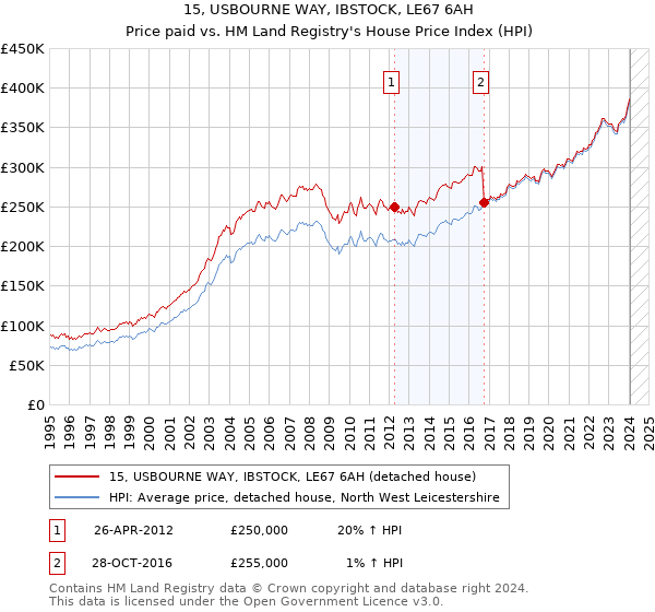 15, USBOURNE WAY, IBSTOCK, LE67 6AH: Price paid vs HM Land Registry's House Price Index