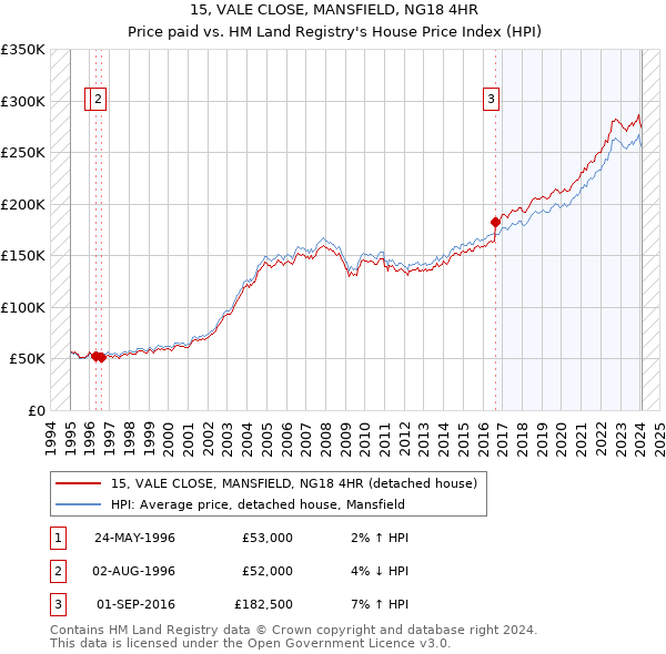 15, VALE CLOSE, MANSFIELD, NG18 4HR: Price paid vs HM Land Registry's House Price Index