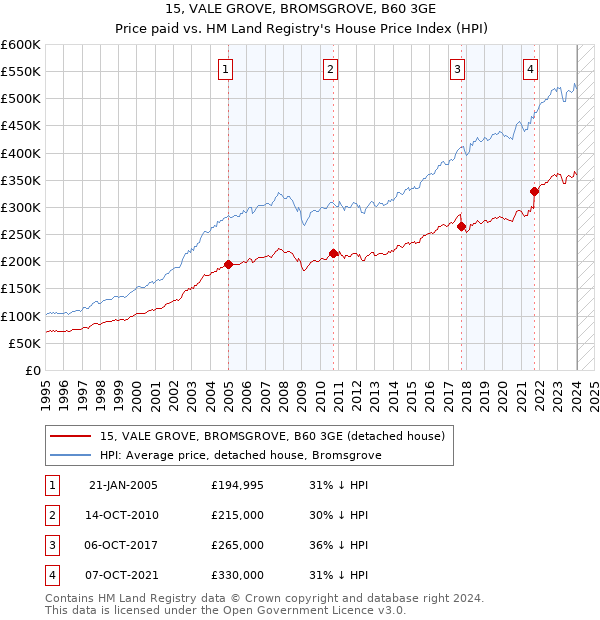 15, VALE GROVE, BROMSGROVE, B60 3GE: Price paid vs HM Land Registry's House Price Index