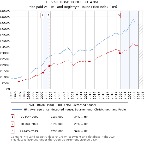 15, VALE ROAD, POOLE, BH14 9AT: Price paid vs HM Land Registry's House Price Index