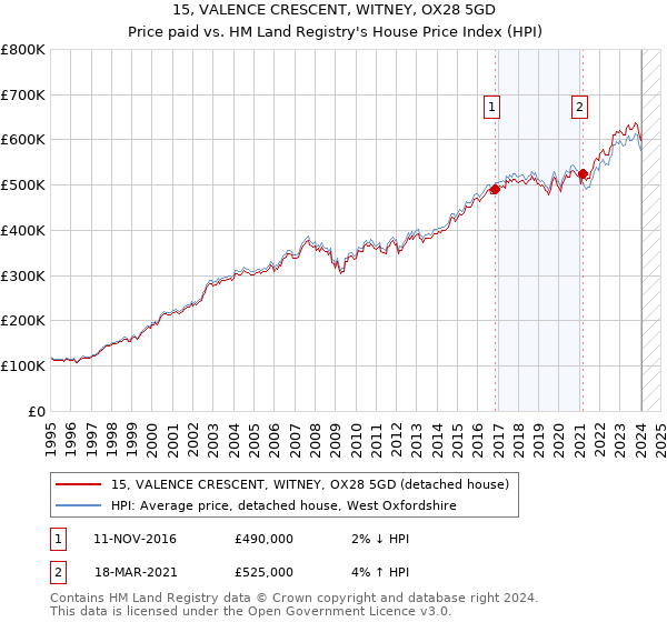 15, VALENCE CRESCENT, WITNEY, OX28 5GD: Price paid vs HM Land Registry's House Price Index