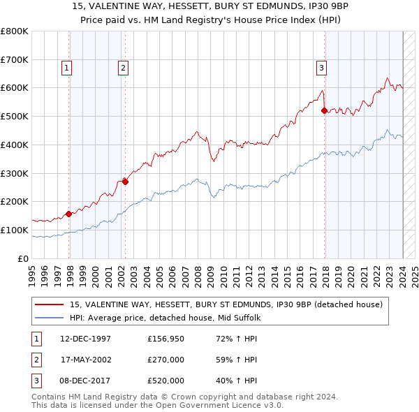 15, VALENTINE WAY, HESSETT, BURY ST EDMUNDS, IP30 9BP: Price paid vs HM Land Registry's House Price Index