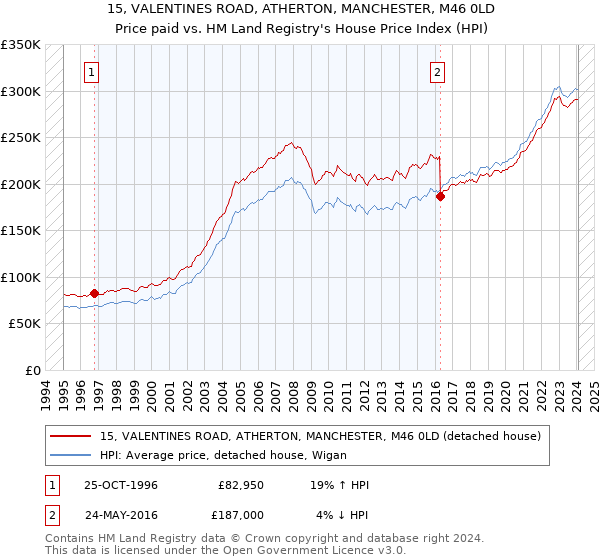 15, VALENTINES ROAD, ATHERTON, MANCHESTER, M46 0LD: Price paid vs HM Land Registry's House Price Index