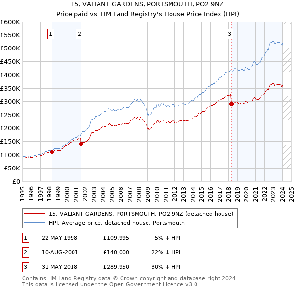 15, VALIANT GARDENS, PORTSMOUTH, PO2 9NZ: Price paid vs HM Land Registry's House Price Index