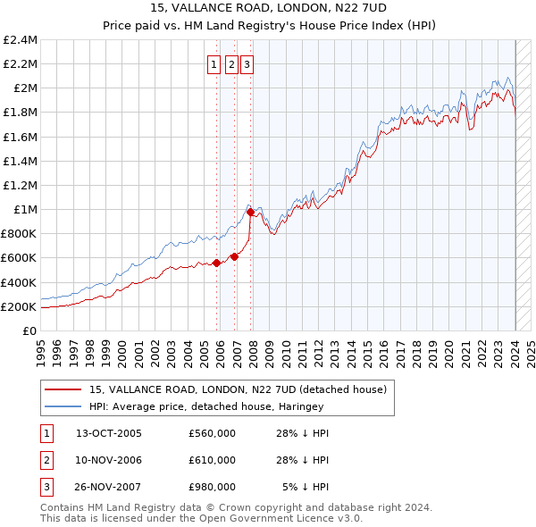 15, VALLANCE ROAD, LONDON, N22 7UD: Price paid vs HM Land Registry's House Price Index