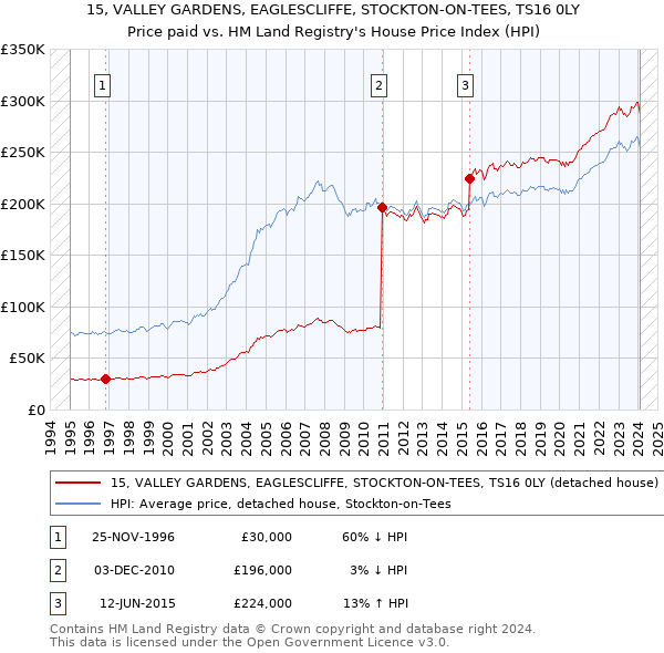 15, VALLEY GARDENS, EAGLESCLIFFE, STOCKTON-ON-TEES, TS16 0LY: Price paid vs HM Land Registry's House Price Index