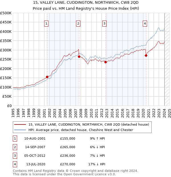 15, VALLEY LANE, CUDDINGTON, NORTHWICH, CW8 2QD: Price paid vs HM Land Registry's House Price Index