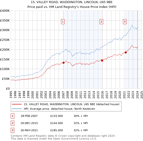 15, VALLEY ROAD, WADDINGTON, LINCOLN, LN5 9BE: Price paid vs HM Land Registry's House Price Index