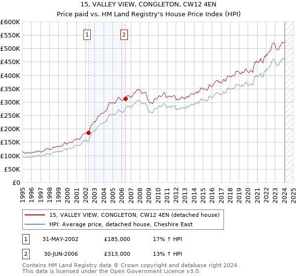 15, VALLEY VIEW, CONGLETON, CW12 4EN: Price paid vs HM Land Registry's House Price Index