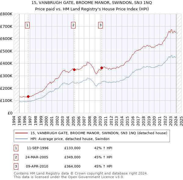 15, VANBRUGH GATE, BROOME MANOR, SWINDON, SN3 1NQ: Price paid vs HM Land Registry's House Price Index