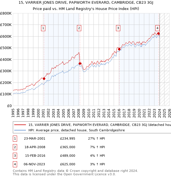 15, VARRIER JONES DRIVE, PAPWORTH EVERARD, CAMBRIDGE, CB23 3GJ: Price paid vs HM Land Registry's House Price Index