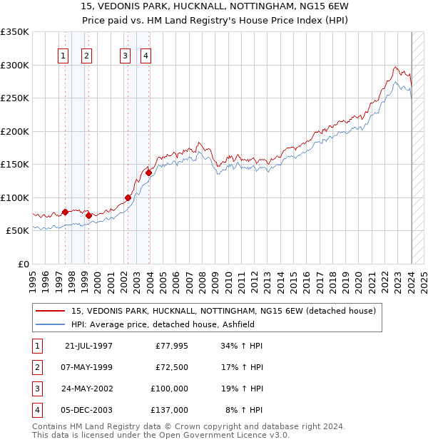 15, VEDONIS PARK, HUCKNALL, NOTTINGHAM, NG15 6EW: Price paid vs HM Land Registry's House Price Index