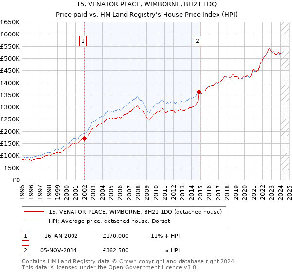 15, VENATOR PLACE, WIMBORNE, BH21 1DQ: Price paid vs HM Land Registry's House Price Index