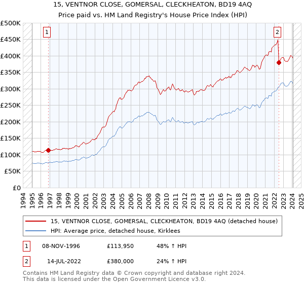 15, VENTNOR CLOSE, GOMERSAL, CLECKHEATON, BD19 4AQ: Price paid vs HM Land Registry's House Price Index