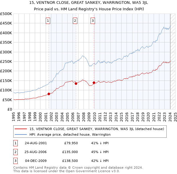15, VENTNOR CLOSE, GREAT SANKEY, WARRINGTON, WA5 3JL: Price paid vs HM Land Registry's House Price Index