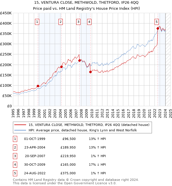 15, VENTURA CLOSE, METHWOLD, THETFORD, IP26 4QQ: Price paid vs HM Land Registry's House Price Index