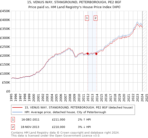 15, VENUS WAY, STANGROUND, PETERBOROUGH, PE2 8GF: Price paid vs HM Land Registry's House Price Index