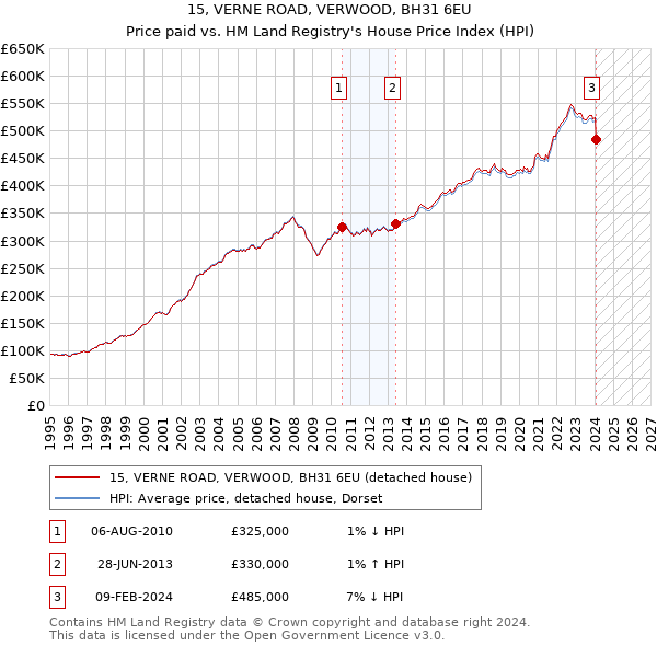 15, VERNE ROAD, VERWOOD, BH31 6EU: Price paid vs HM Land Registry's House Price Index