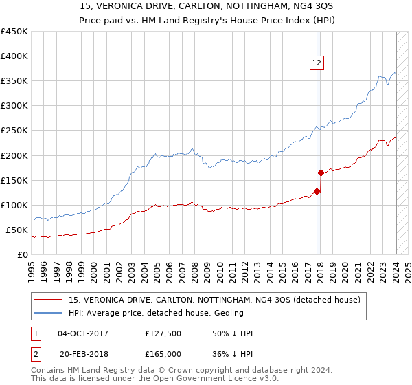 15, VERONICA DRIVE, CARLTON, NOTTINGHAM, NG4 3QS: Price paid vs HM Land Registry's House Price Index