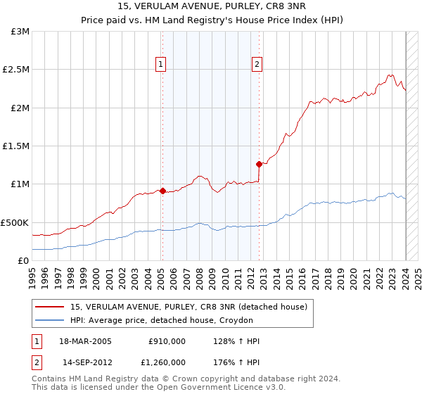 15, VERULAM AVENUE, PURLEY, CR8 3NR: Price paid vs HM Land Registry's House Price Index