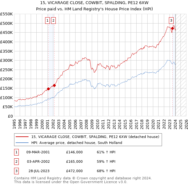 15, VICARAGE CLOSE, COWBIT, SPALDING, PE12 6XW: Price paid vs HM Land Registry's House Price Index