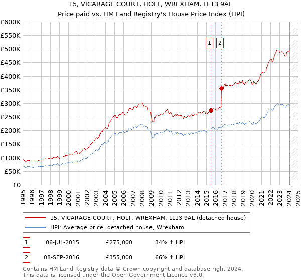 15, VICARAGE COURT, HOLT, WREXHAM, LL13 9AL: Price paid vs HM Land Registry's House Price Index