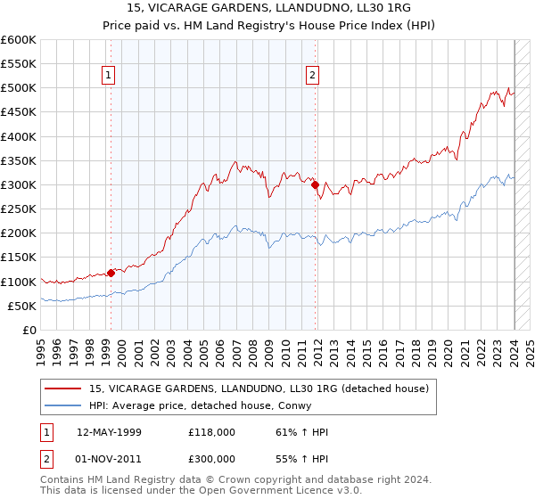 15, VICARAGE GARDENS, LLANDUDNO, LL30 1RG: Price paid vs HM Land Registry's House Price Index