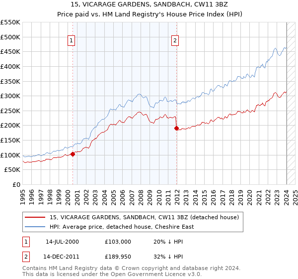 15, VICARAGE GARDENS, SANDBACH, CW11 3BZ: Price paid vs HM Land Registry's House Price Index