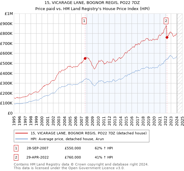 15, VICARAGE LANE, BOGNOR REGIS, PO22 7DZ: Price paid vs HM Land Registry's House Price Index