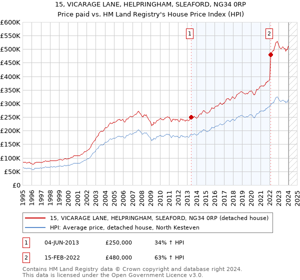 15, VICARAGE LANE, HELPRINGHAM, SLEAFORD, NG34 0RP: Price paid vs HM Land Registry's House Price Index