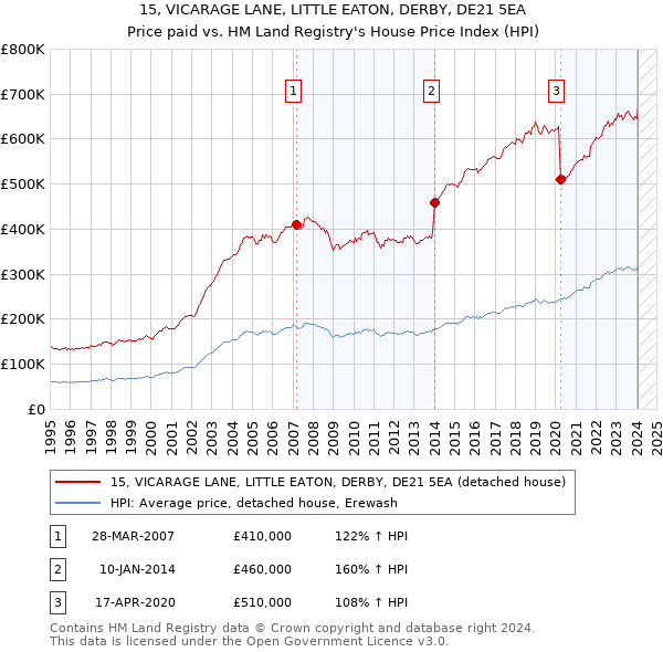 15, VICARAGE LANE, LITTLE EATON, DERBY, DE21 5EA: Price paid vs HM Land Registry's House Price Index