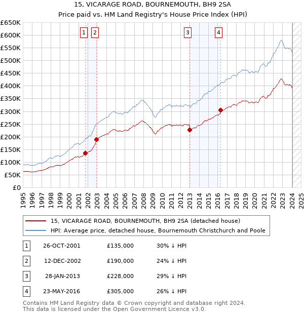 15, VICARAGE ROAD, BOURNEMOUTH, BH9 2SA: Price paid vs HM Land Registry's House Price Index