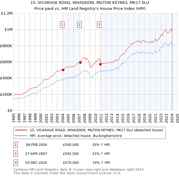 15, VICARAGE ROAD, WHADDON, MILTON KEYNES, MK17 0LU: Price paid vs HM Land Registry's House Price Index